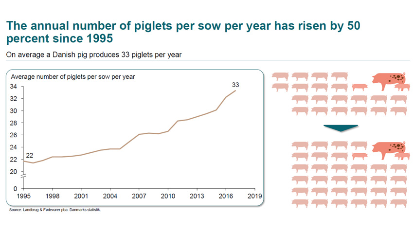 Piglets per sow per year