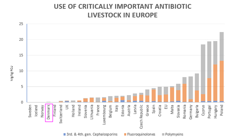 Use of antibiotics in Danish Livestock Production